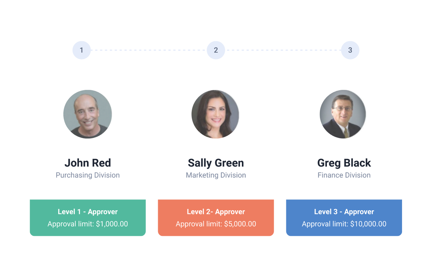 Configurable approvals