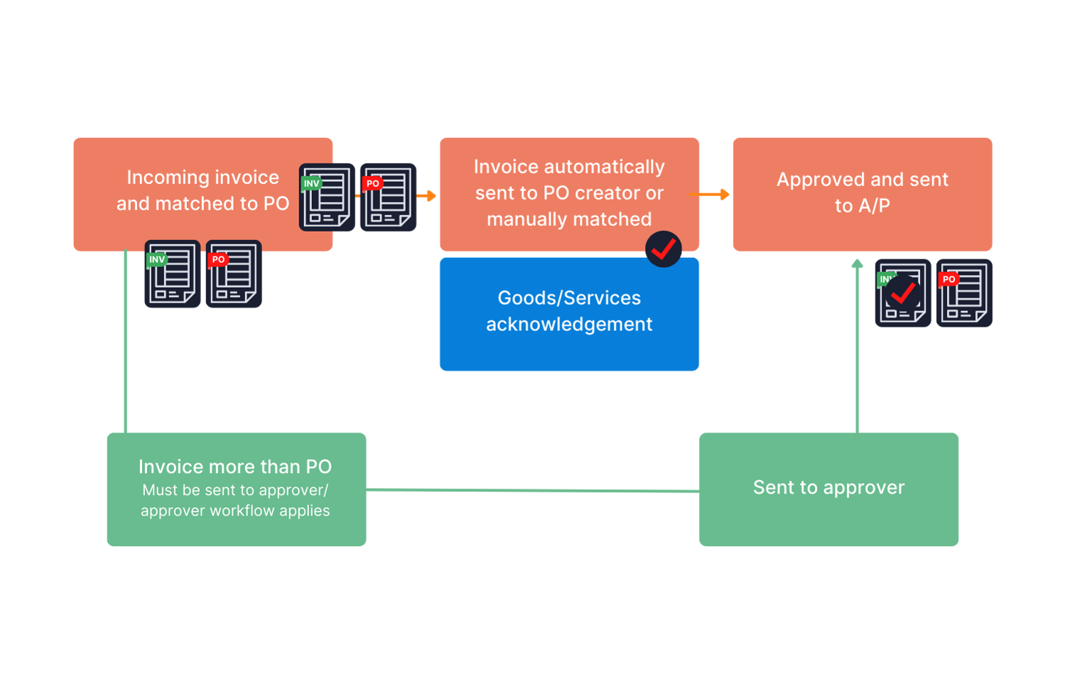 Goods Received Acknowledgement Graph GRA